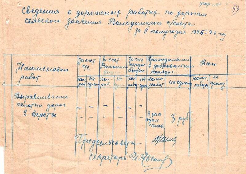 Сведения о дорожных работах по Володинскому сельсовету Соликамского района за 2-е полугодие 1925-1926 гг.